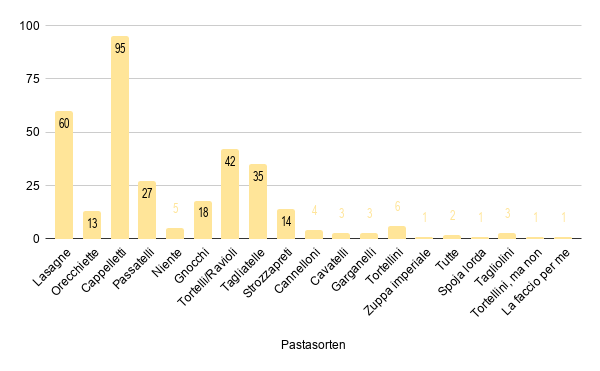 Umfrage Resultate